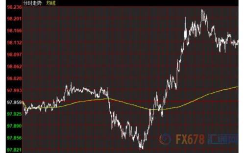 财经早餐：贸易前景向好黄金重挫30美元 日元创逾五个月来新低