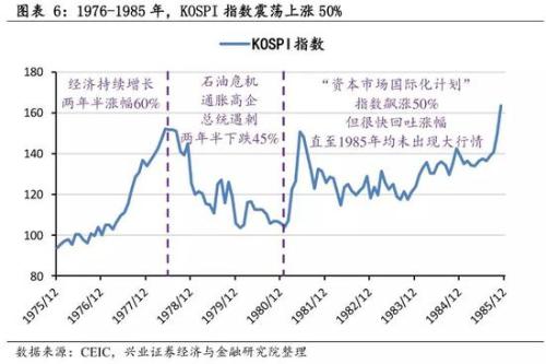 兴业策略:牛市是怎样炼成的？ 韩国股市如何4年3倍长牛