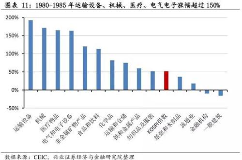 兴业策略:牛市是怎样炼成的？ 韩国股市如何4年3倍长牛