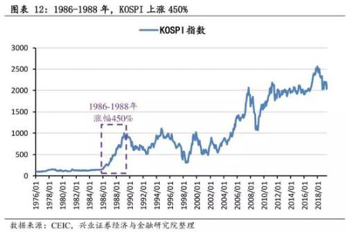 兴业策略:牛市是怎样炼成的？ 韩国股市如何4年3倍长牛