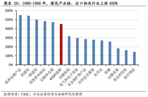 兴业策略:牛市是怎样炼成的？ 韩国股市如何4年3倍长牛