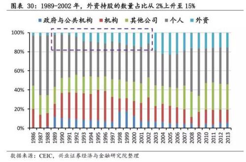 兴业策略:牛市是怎样炼成的？ 韩国股市如何4年3倍长牛