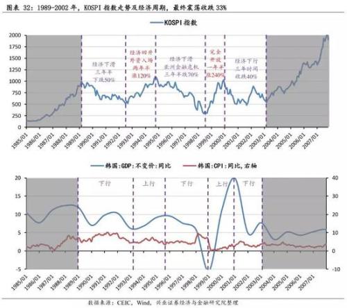 兴业策略:牛市是怎样炼成的？ 韩国股市如何4年3倍长牛