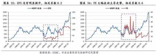 兴业策略:牛市是怎样炼成的？ 韩国股市如何4年3倍长牛