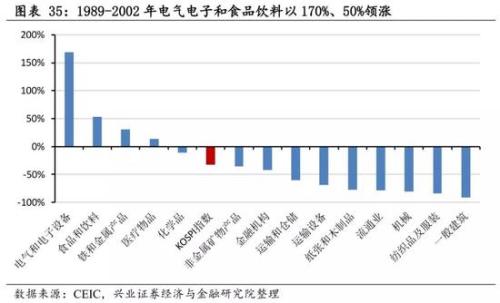 兴业策略:牛市是怎样炼成的？ 韩国股市如何4年3倍长牛