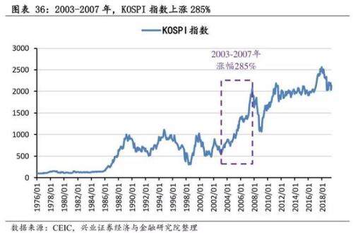 兴业策略:牛市是怎样炼成的？ 韩国股市如何4年3倍长牛