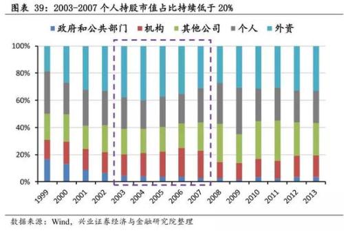兴业策略:牛市是怎样炼成的？ 韩国股市如何4年3倍长牛