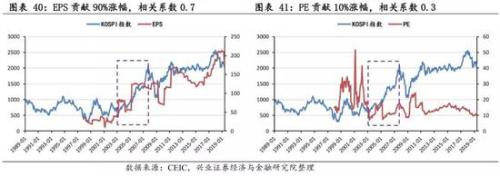 兴业策略:牛市是怎样炼成的？ 韩国股市如何4年3倍长牛