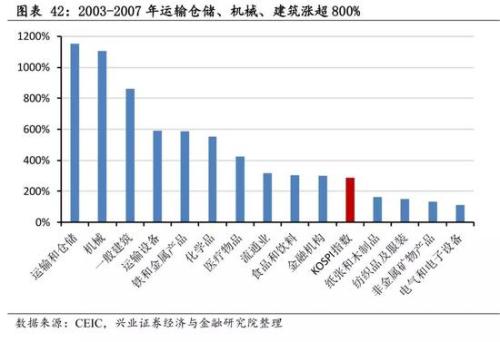 兴业策略:牛市是怎样炼成的？ 韩国股市如何4年3倍长牛
