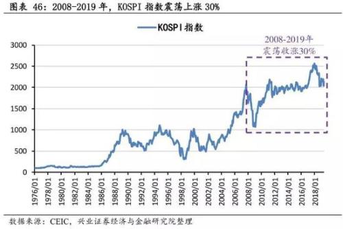 兴业策略:牛市是怎样炼成的？ 韩国股市如何4年3倍长牛