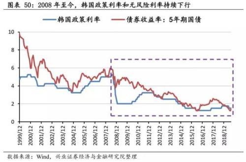 兴业策略:牛市是怎样炼成的？ 韩国股市如何4年3倍长牛