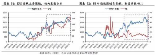 兴业策略:牛市是怎样炼成的？ 韩国股市如何4年3倍长牛
