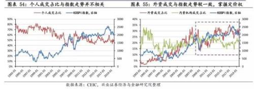 兴业策略:牛市是怎样炼成的？ 韩国股市如何4年3倍长牛