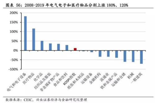 兴业策略:牛市是怎样炼成的？ 韩国股市如何4年3倍长牛