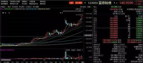 买股票一天最多一个涨停 买转债收获的可能不止10%