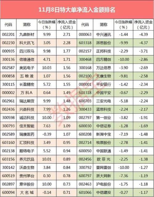 3000点魔咒难以打破 科技股回暖获大单资金抢筹