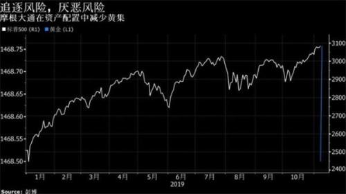 华尔街已彻底转空？知名投行纷纷放弃避险资产黄金！
