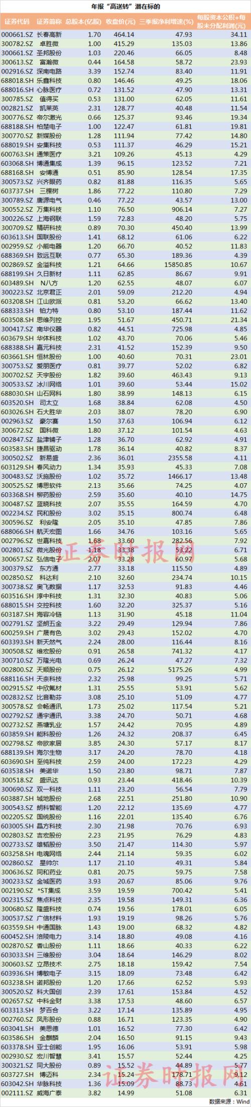 高送转行情临近:如何布局?五大标准筛选标的（名单）