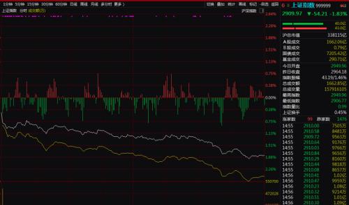 何事惊扰？港股狂泻近800点 A股也全线“促销”中