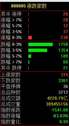 A股双11狂打折：不用熬夜不用抢 市值没了1万亿