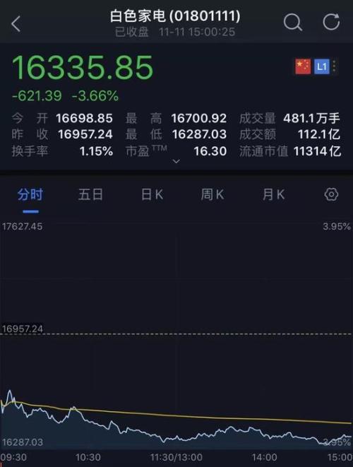 A股双11狂打折：不用熬夜不用抢 市值没了1万亿