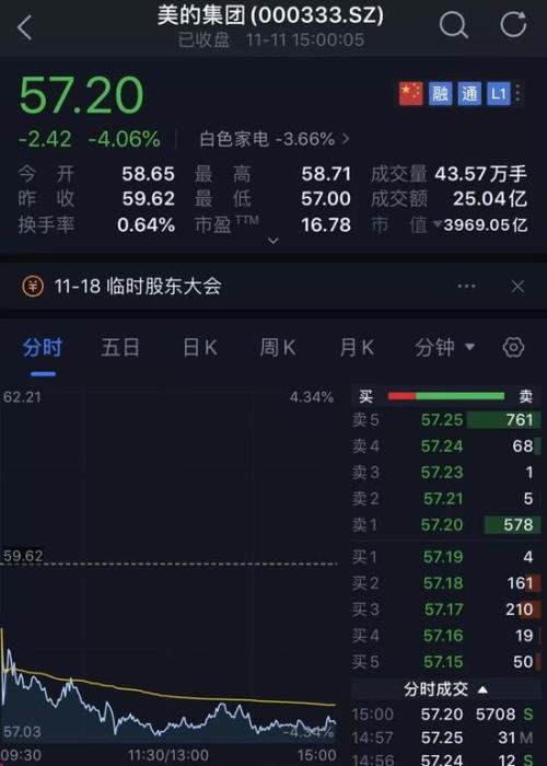 A股双11狂打折：不用熬夜不用抢 市值没了1万亿