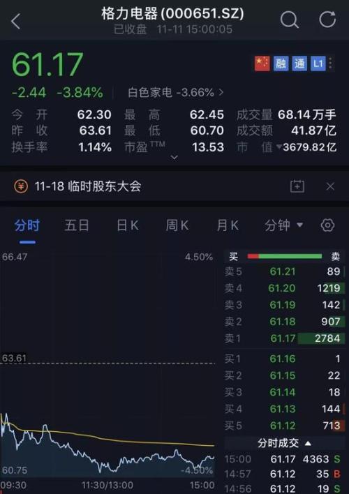A股双11狂打折：不用熬夜不用抢 市值没了1万亿