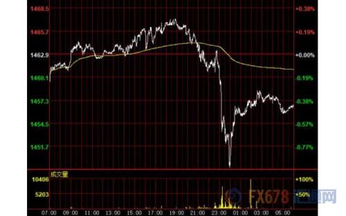 财经早餐：美元涨势暂歇金价击穿1450 英镑创近三周来最大日涨幅