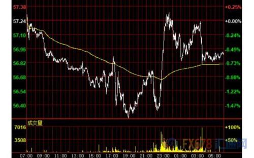 财经早餐：美元涨势暂歇金价击穿1450 英镑创近三周来最大日涨幅