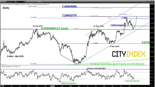 嘉盛集团：离岸人民币潜在看涨反转或引发新兴市场股市下行