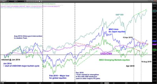 嘉盛集团：离岸人民币潜在看涨反转或引发新兴市场股市下行