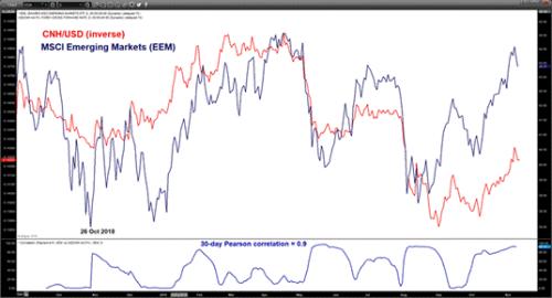 嘉盛集团：离岸人民币潜在看涨反转或引发新兴市场股市下行