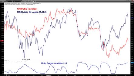 嘉盛集团：离岸人民币潜在看涨反转或引发新兴市场股市下行