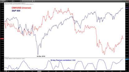 嘉盛集团：离岸人民币潜在看涨反转或引发新兴市场股市下行