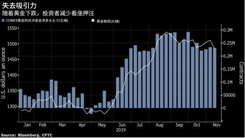 继小摩花旗之后，对冲基金大幅押注黄金下跌