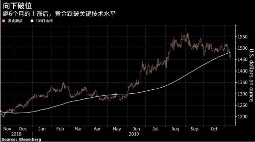 继小摩花旗之后，对冲基金大幅押注黄金下跌