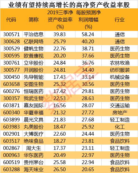 毛利碾压茅台、股价频创新高 21白马股或持续高增长