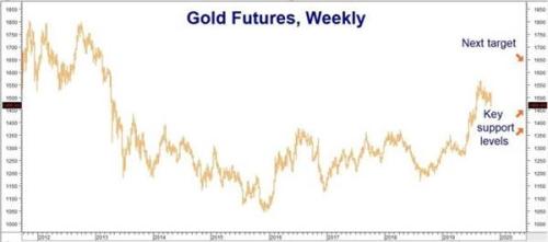 黄金已跌至买入区域 长期继续看多