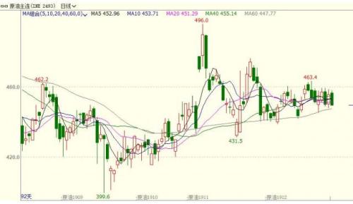 EIA库存超预期上升 美国产量再创纪录OPEC+却左右为难