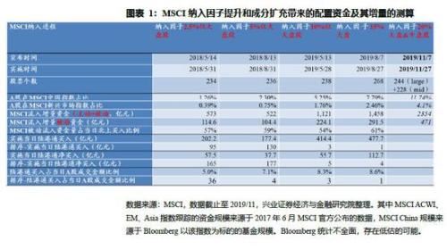 兴证策略：外资在市场低位建仓 像是在“定投中国”
