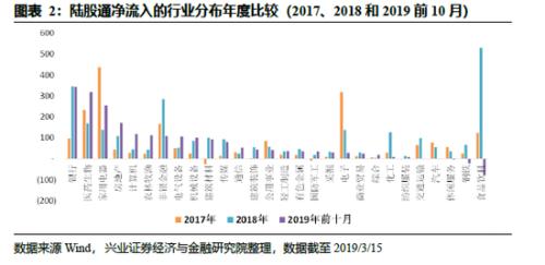 兴证策略：外资在市场低位建仓 像是在“定投中国”