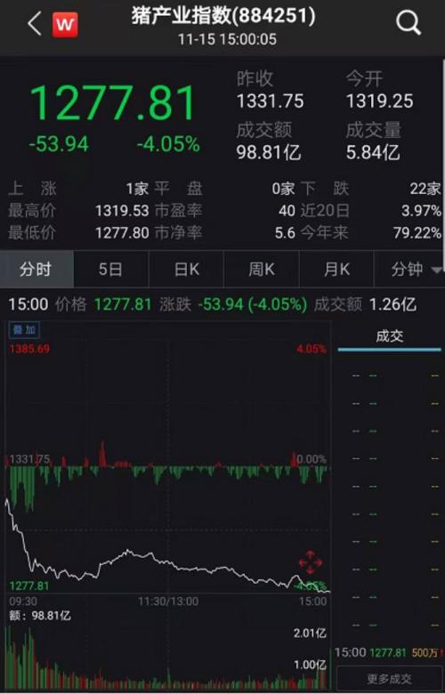 “猪中茅台”牧原股份三天蒸发100亿！超级猪周期结束？