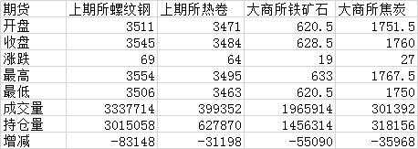 初冬一把火 期螺冲击3600 短期钢市见顶了么