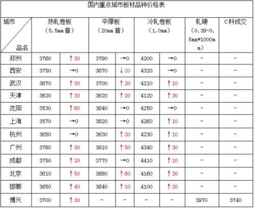 初冬一把火 期螺冲击3600 短期钢市见顶了么