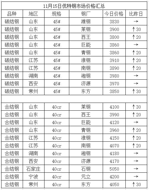 初冬一把火 期螺冲击3600 短期钢市见顶了么