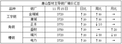 初冬一把火 期螺冲击3600 短期钢市见顶了么