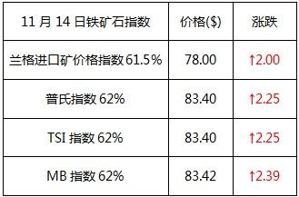 初冬一把火 期螺冲击3600 短期钢市见顶了么