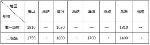 初冬一把火 期螺冲击3600 短期钢市见顶了么