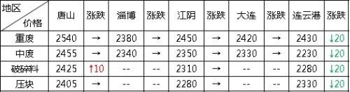 初冬一把火 期螺冲击3600 短期钢市见顶了么