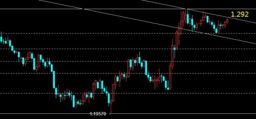 周评：美元跌势初显 镑美将上破新高点